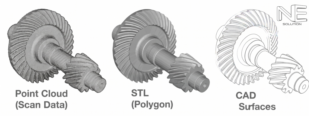 Three gear-like 3D models labeled Point Cloud (Scan Data), STL (Polygon), and CAD Surfaces, with an NE Solution logo in the top right corner, illustrating 3D data formats.