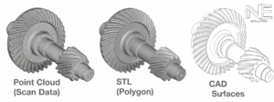 Three gear-like 3D models labeled Point Cloud (Scan Data), STL (Polygon), and CAD Surfaces, with an NE Solution logo in the top right corner, illustrating 3D data formats.